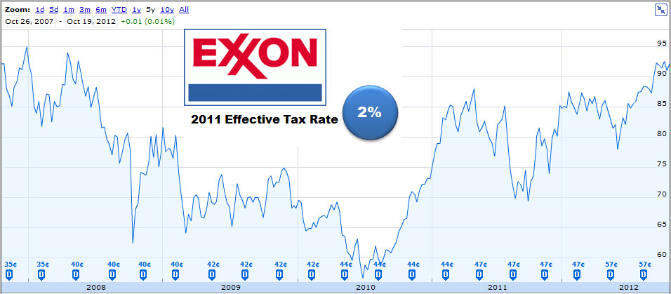 Exxon Mobil Chart